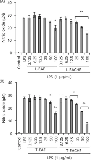Fig. 2 − Effects of leaves and twigs methanolic extract of EAE or EACHE on the NO production of the LPS-stimulated Raw 264.7 cells