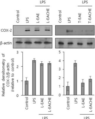 Fig. 3 − Effects of leaves and twigs methanolic extract of EAE or EACHE on the iNOS production in the LPS-stimulated Raw 264.7 cells