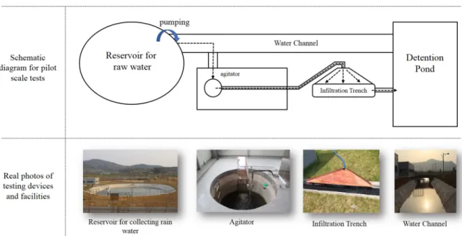 Fig. 2. Installation site of infiltration trench for testing