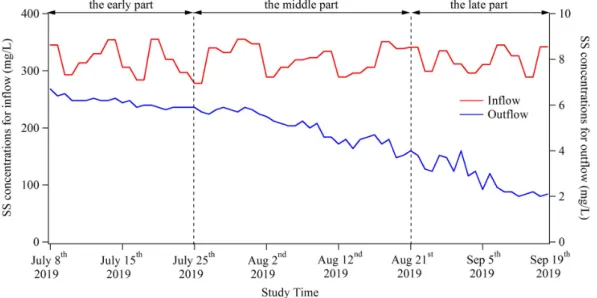 Fig. 4. SS concentration variations for inflow and outflow treated by infiltration trench Table 2