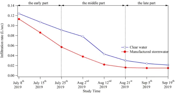 Fig. 5. Variations of infiltration rate for infiltration trench as time elapses.