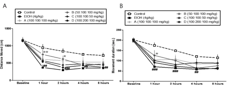Fig. 1 − The effect of Mixtures on locomotor activity. Mixtures (Rosa roxburghii+Opuncia ficus indica+Laurus nobilis) were orally pre-treated 30 minutes before EtOH administration