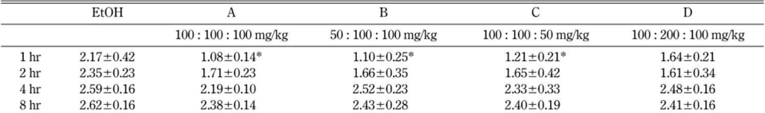 Table I − The effect of Mixtures on blood ethanol concentration  Unit: g/l