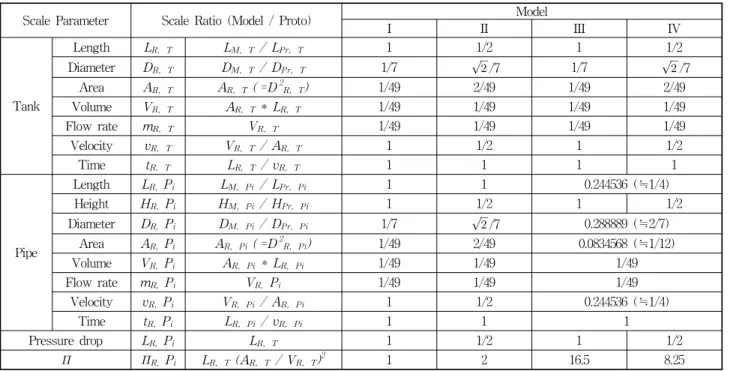 Table  1  Scale  ratio  of  modeled  tanks  and  pipes