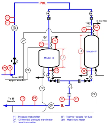 Fig.  4  Water  level  of  CMT