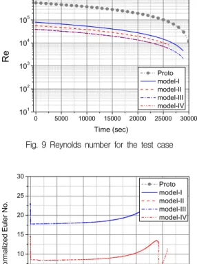 Fig.  10  Normalized  Euler  number