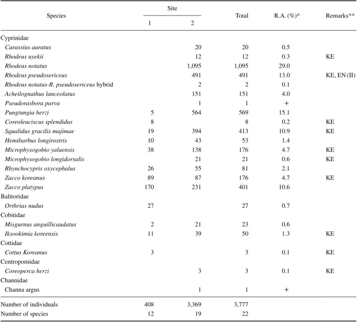 Table 2.  List of Ichthyofauna in the Sangcheon Stream of Bukhan River, Korea.