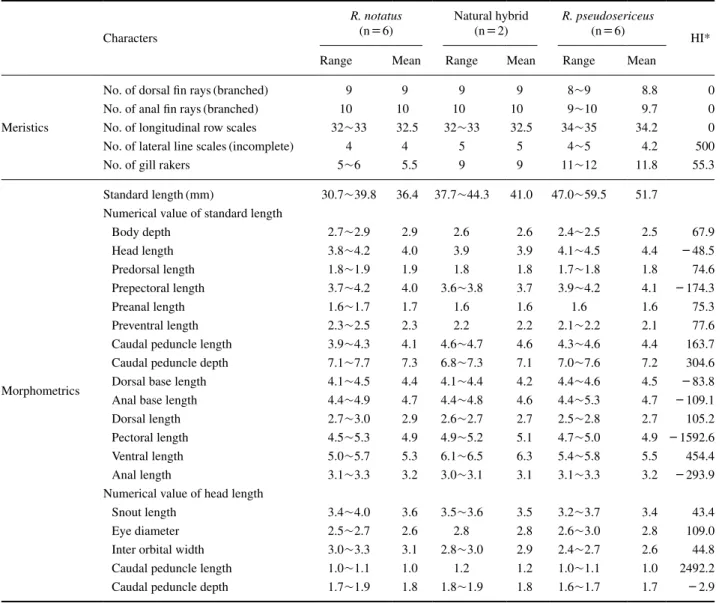 Table 3.  Comparison based on 5 meristic and 19 morphometric characters between natural hybrid specimens and parent species, Rhodeus 