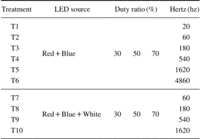 Table 1.  LED sources and hertz used red (R), blue (B), white (W) 