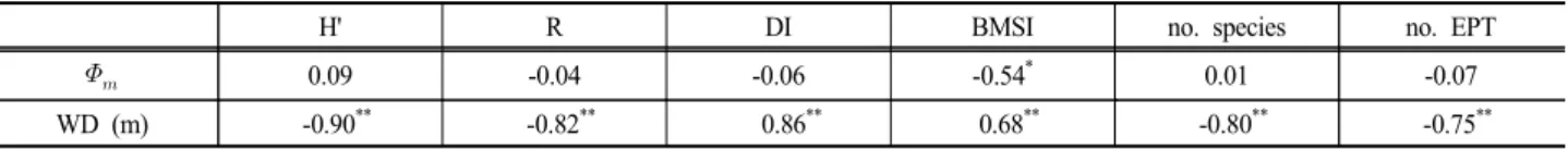 Table 9. Pearson correlation coefficients between the physical factors (mean diameter of substratum and water depth) and  community indices (  =18)