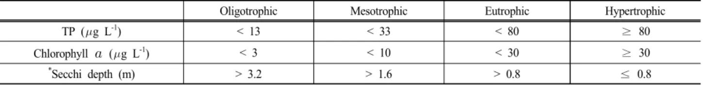 Table 2. Community indices used in this study