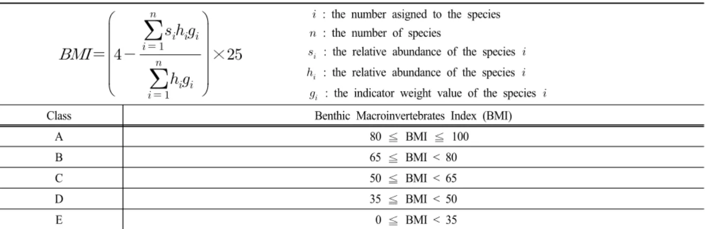 Table 3. Equation and lithophility classification of Benthic Macroinvertebrates Streambed Index (BMSI) (After Kong and Kim, 2016)