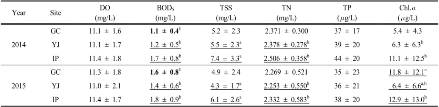 Fig. 2. Distribution pattern and proportion of substrate type.
