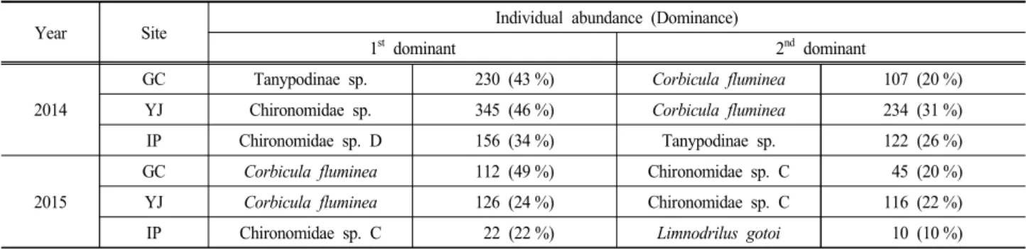 Table 6. Dominant species and their dominance based on individual abundance