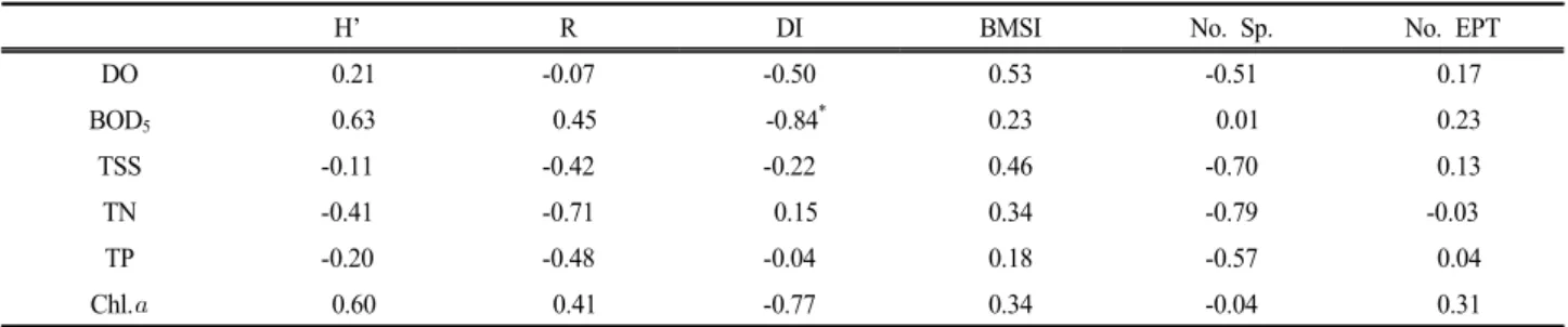 Table 8. Pearson correlation coefficients between water quality items and biotic indices (  =6)