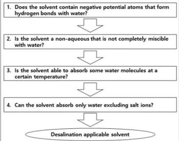 Fig. 1. Screening protocol for the desalination solvent selection.