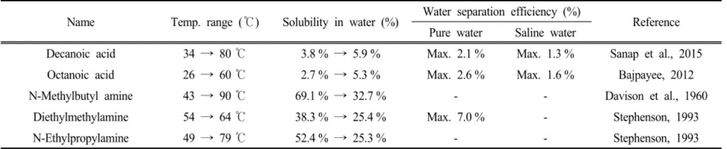 Table 1. Solubility changes of the desalination solvents as a function of the temperature.