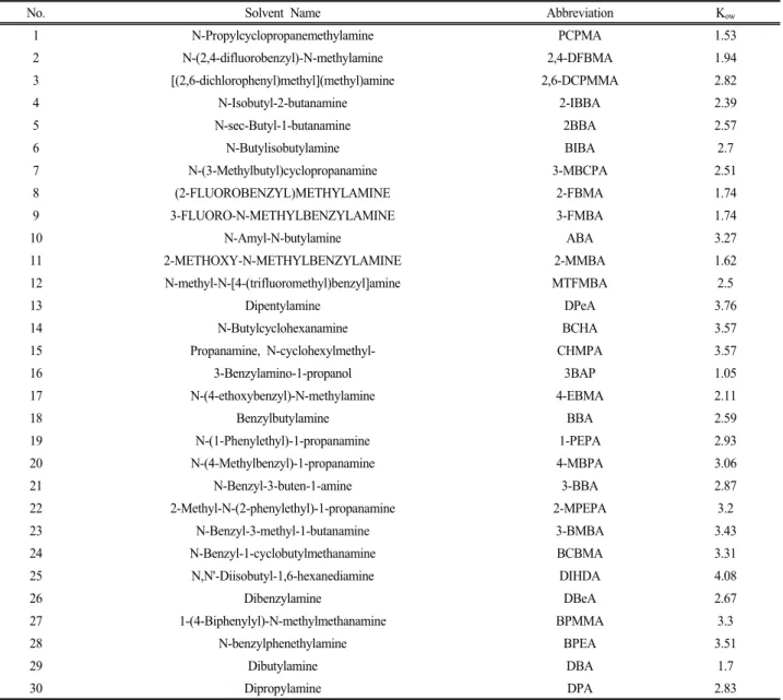 Table 2. Selected amine solvents and its K ow  values