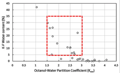 Fig. 3. Correlation between the Kow value and water solubility of solvents.