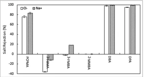 Fig. 5. Salt rejection efficiency(%) of five different solvents selected from the theoretical  screening protocol