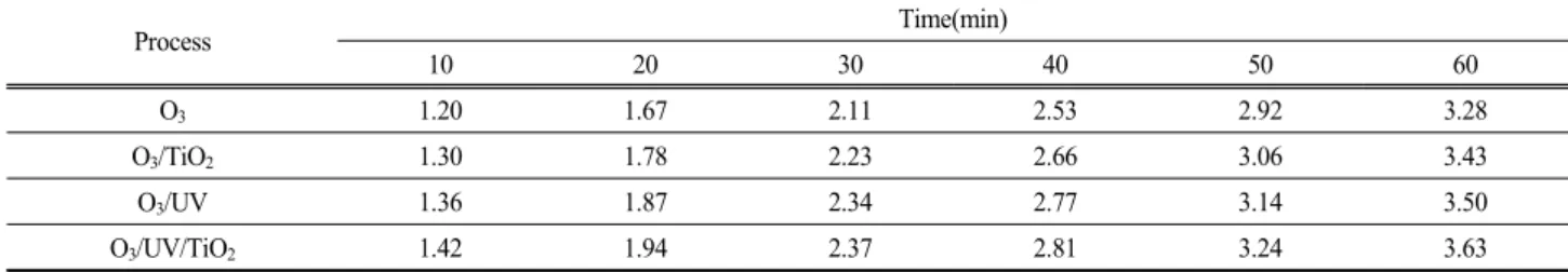 Table 2. Variation of ΔAOSC values during oxidation process at 20 ℃
