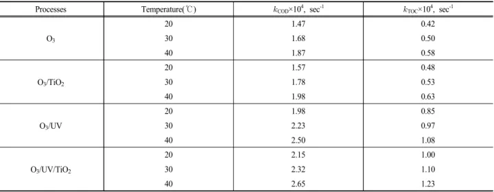 Table 4.   COD  and   TOC  for the O 3 , O 3 /UV, O 3 /TiO 2  and O 3 /UV/TiO 2  for degradation of SMX at different temperature 