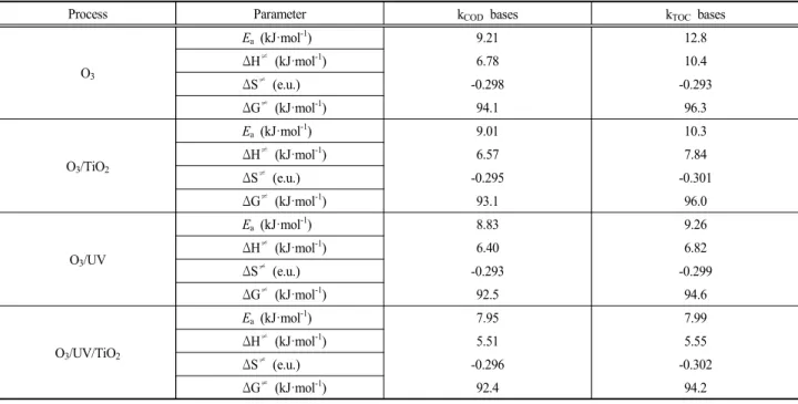 Fig. 5. Plots of (a)   COD  and (b)   TOC  versus 1/T for the oxidation processes of SMX.