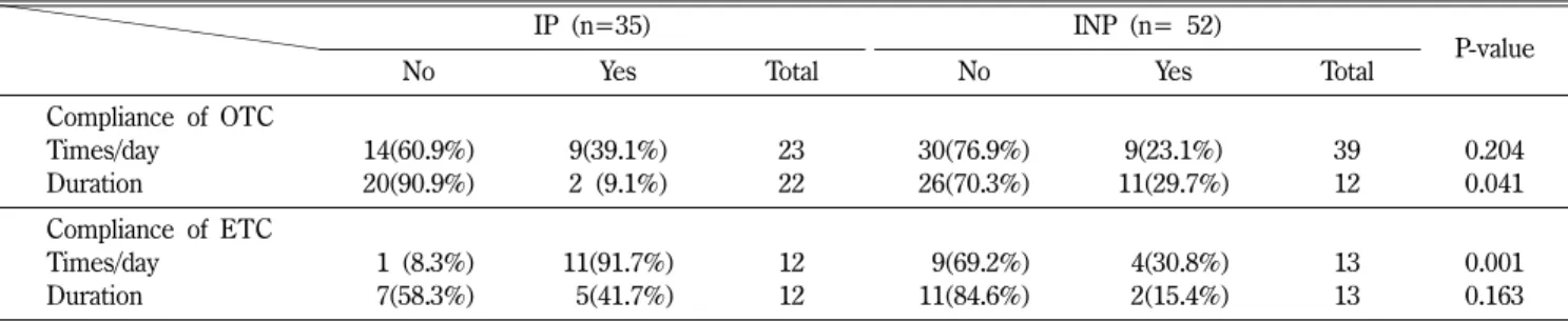 Table III − Compliance between OTC and ETC in Brand names