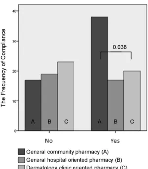 Fig. 4 − Compliance of applied duration between three pharmacies.