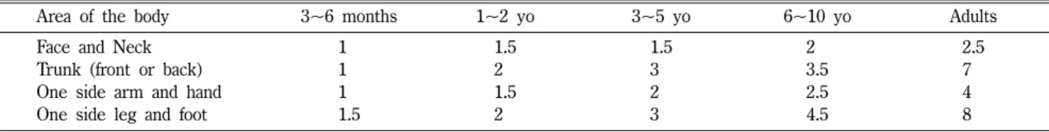 Table V − FTU required for One application by age groups 10
