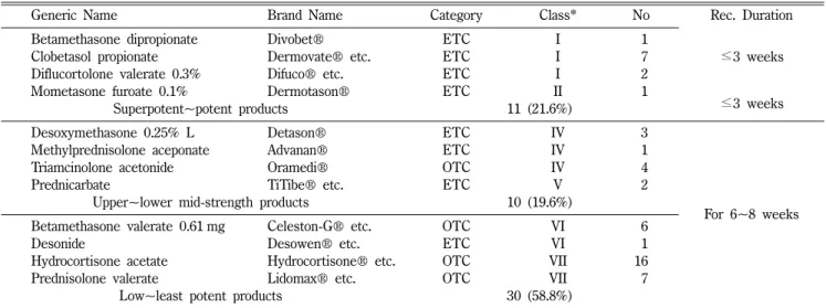 Table VI − The potency of topical steroids used