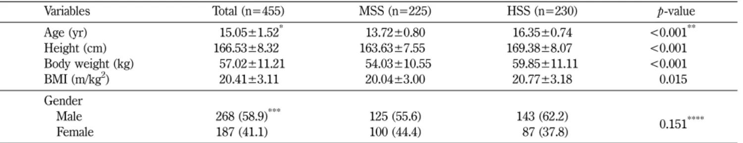 Table I described the other demographic characteristics of the study subjects.