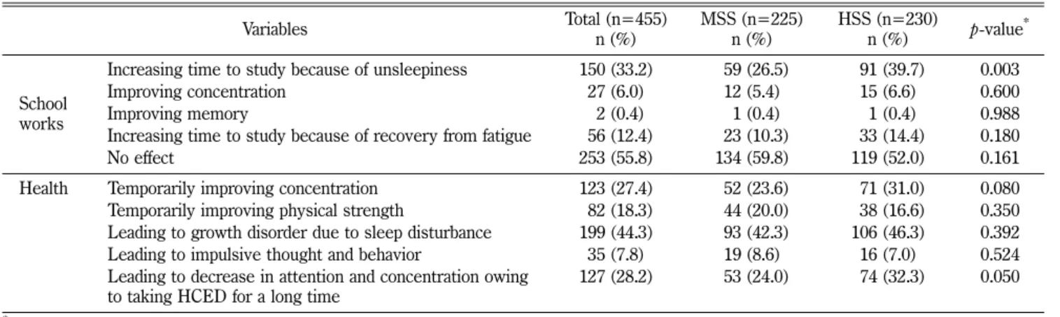 Table IV − Effects of HCED intake on school works and health