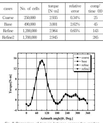 Table  2  mesh  dependency  test  (  =1.8,   =0.7)