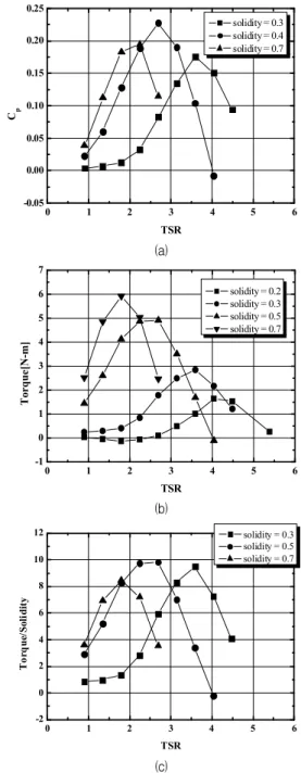 Fig.  3  Comparison  of  power  coefficients  for  numerical  model  validation