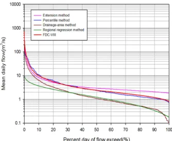 Fig. 7. Flow duration curves according to each streamflow  record extension technique.
