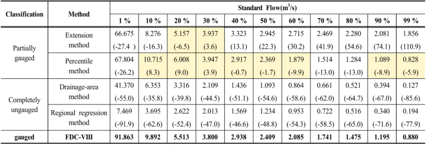 Table 10. Result of standard flows according to each streamflow record extension technique