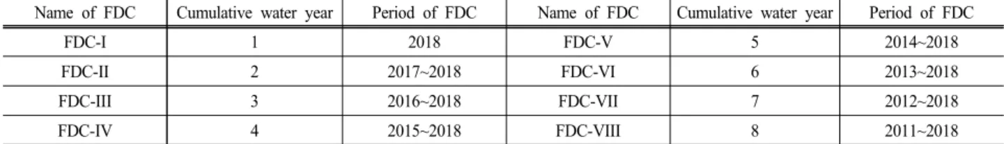 Table 2. Flow duration curve (FDC) according to each cumulative water year