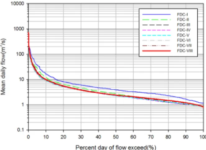 Fig. 4. Flow duration curves according to each cumulative  water year.