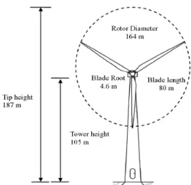 Fig.  1  Dimension  of  Vestas  V164  7MW  Wind  Turbine (3.4)