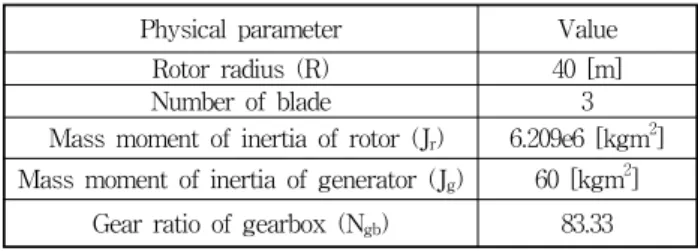 Table  2  Rated  parameter  values  for  the  2 MW  wind  turbine  model동적 하중의 진폭의 증가를 야기하는 원인으로 작용한다