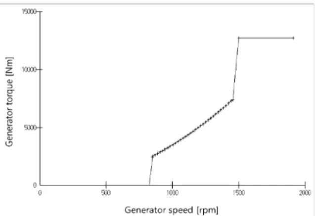 Fig.  4  Parameter  setting  for  pitch  PI  gain  scheduling  in  Bladed