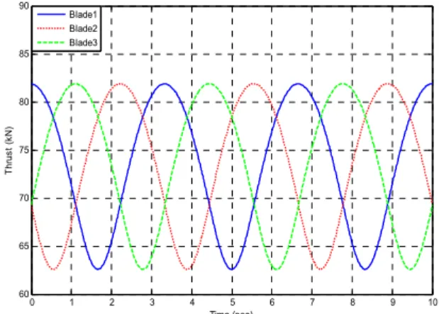 Fig.  5  Steady-state  values  of  thrust  on  a  blade  according  to  wind  speed  without  wind  shear