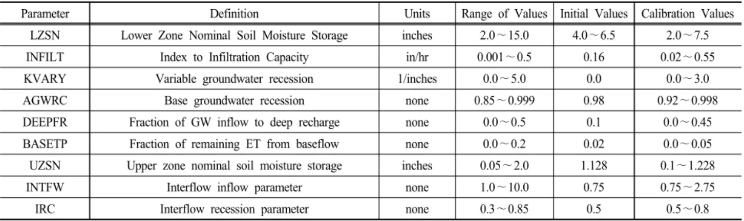Table 4. Hydrology Parameter for HSPF 