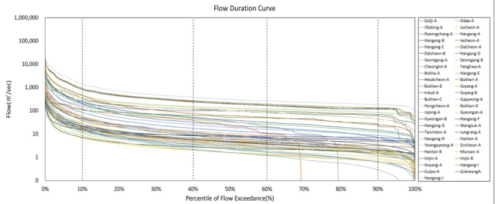 Fig 3. Flow Duration Curve of Unit Watershed in Han-River 