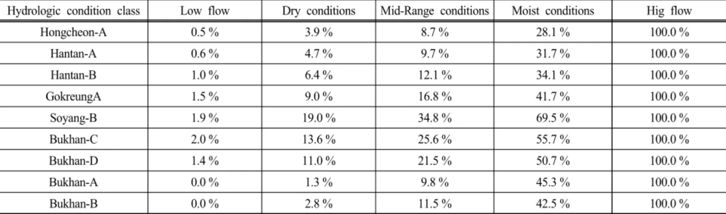 Table 8. Unit Watershed by Group