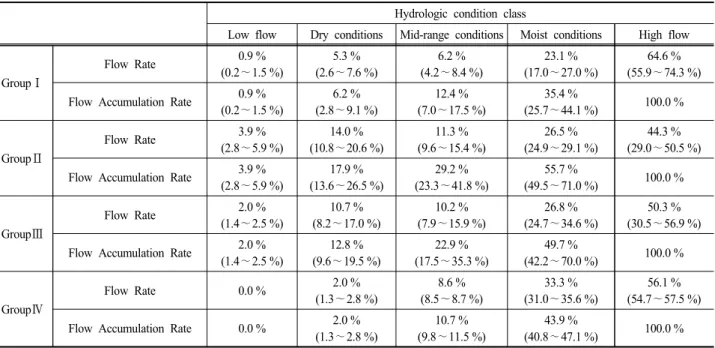 Table 9. Average, Minimum, Maximum value of Flow Rate and Flow Accumulation Rate Hydrologic condition class