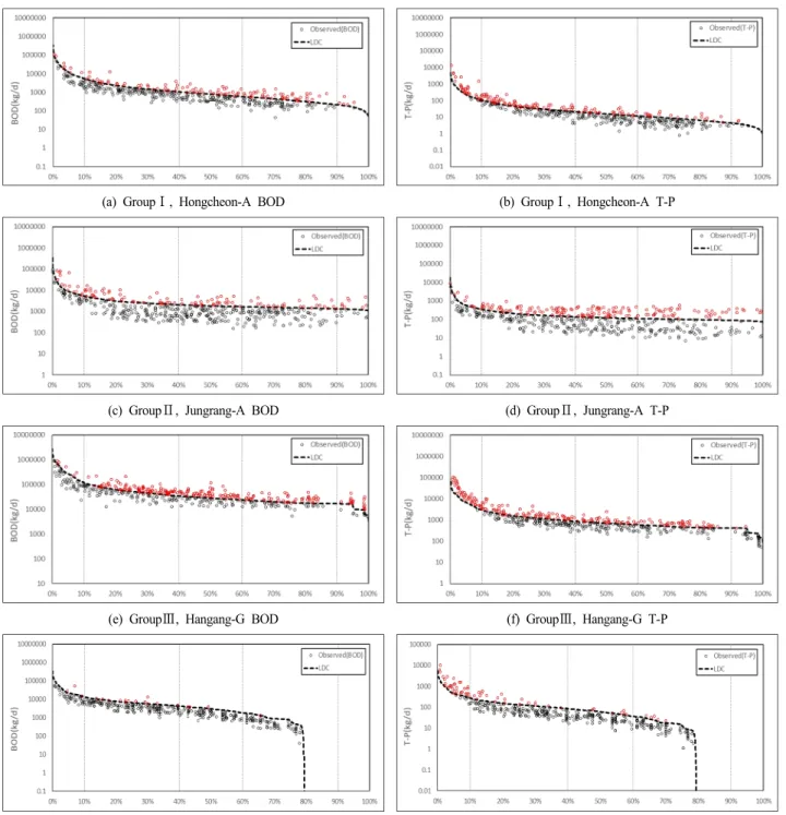 Fig 6. BOD and T-P Water Quality by Group