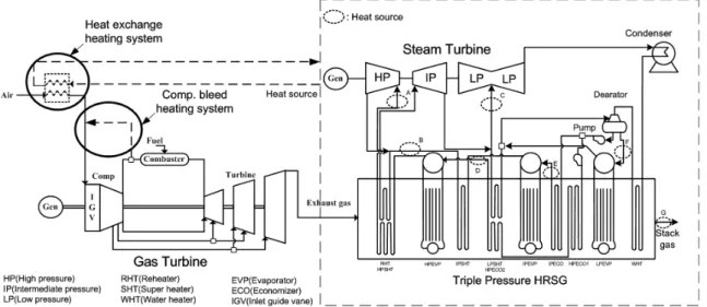 Fig.  1  Configuration  of  combined  cycle  power  plant  with  anti-icing  system
