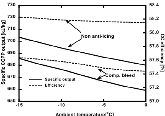 Fig.  4  Performance  variations  with  the  ambient  temperature  in  compressor  bleeding  system